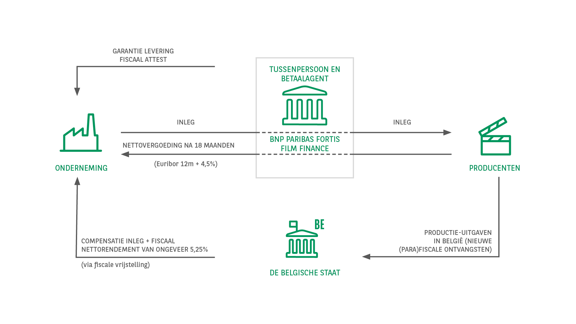 Het tax shelter-systeem